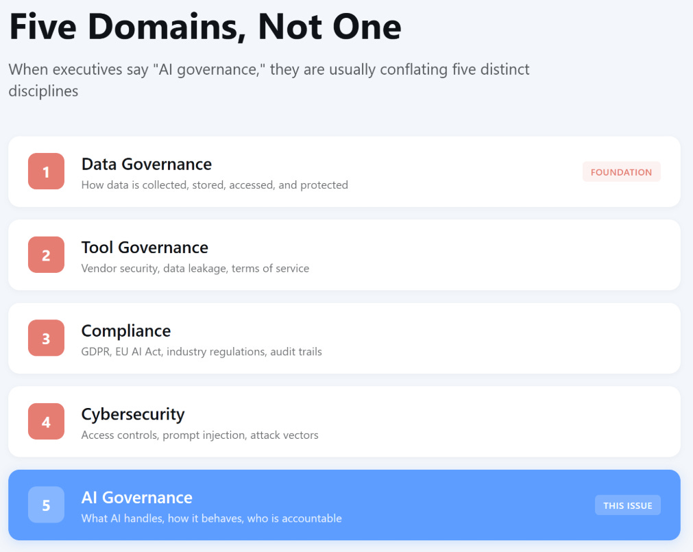 Numbered list graphic titled "Five Domains, Not One" with subtitle "When executives say AI governance, they are usually conflating five distinct disciplines." Five items in white cards with coral number badges: 1 Data Governance tagged "Foundation," 2 Tool Governance, 3 Compliance, 4 Cybersecurity. Item 5 AI Governance is highlighted in blue and tagged "This issue."