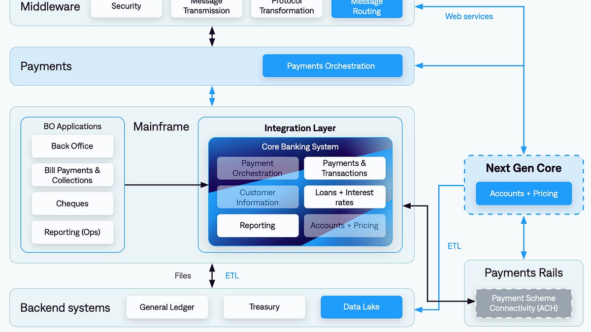 Core Banking: Progressive Migration in Practice; What is the stablecoin  sandwich?; Embedded finance is easy to understand, harder to execute well  in practice;