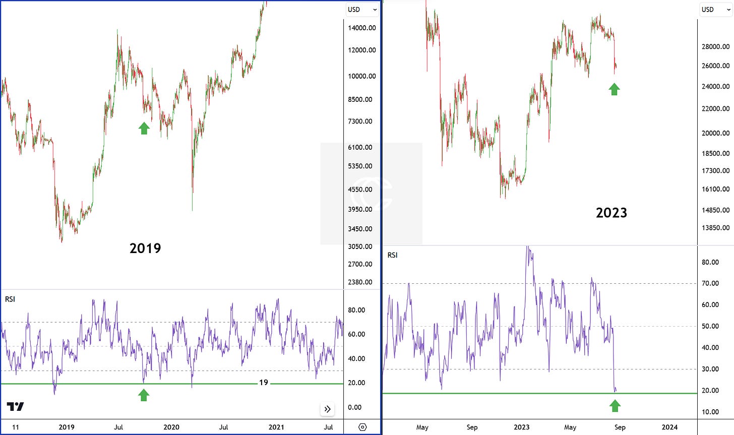 Daily RSI at the same levels seen in the drop after the 2019 mid-top