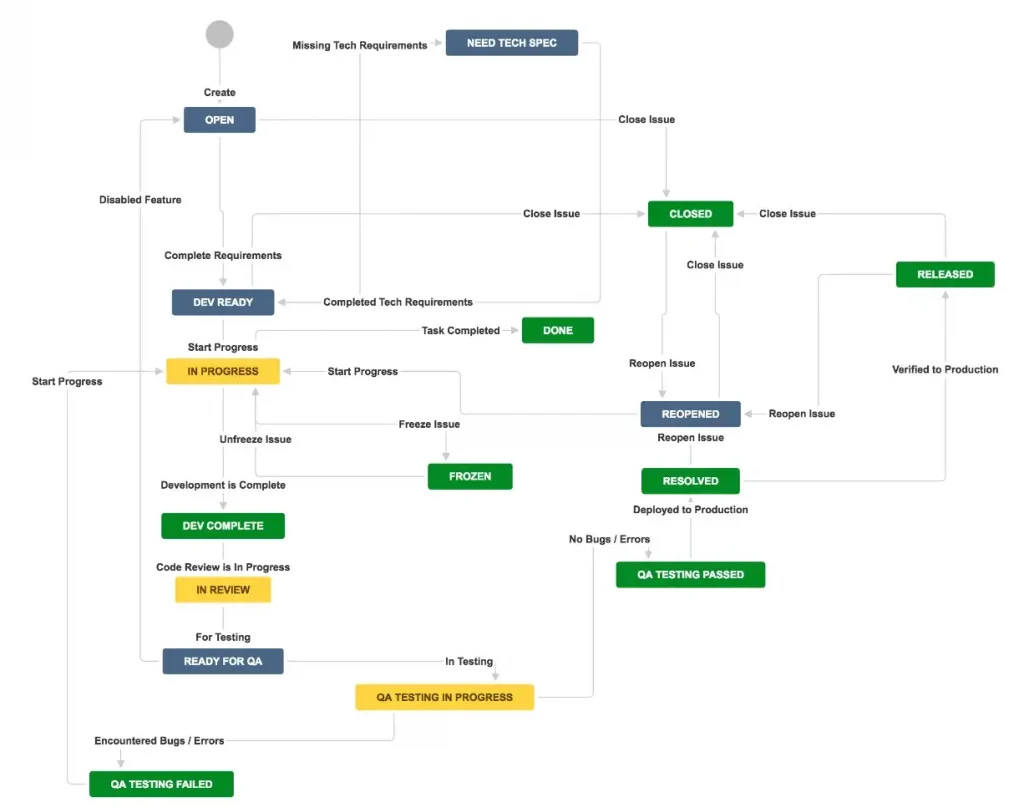Jira Workflows and Schemes — How to Use Them in Your Projects