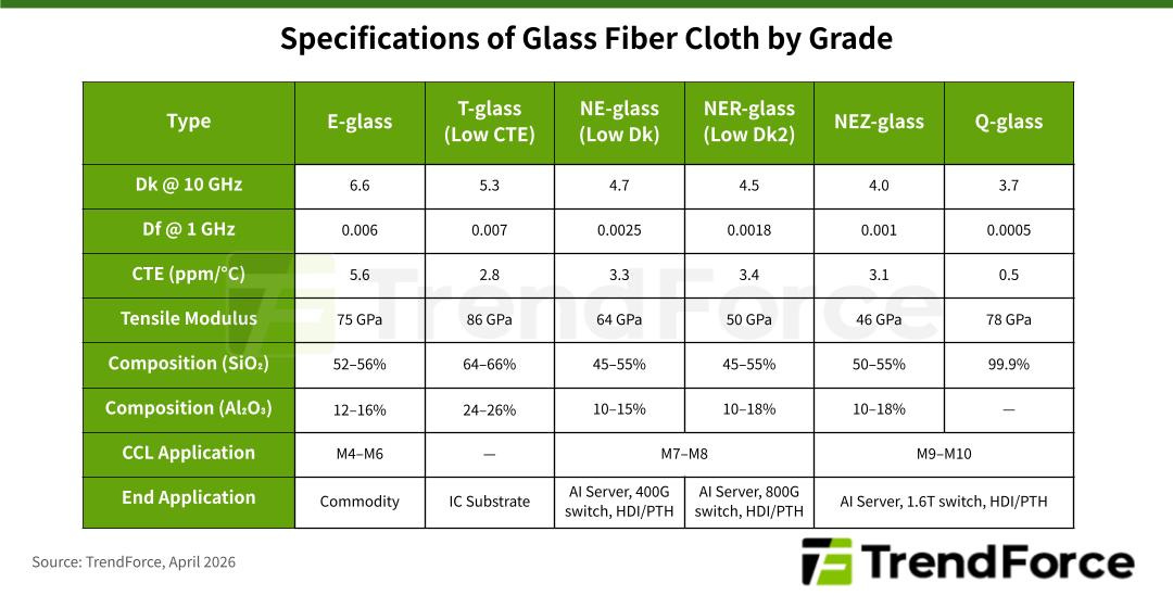Table comparing glass fiber cloth specifications by grade across E-glass, T-glass, NE-glass, NER-glass, NEZ-glass, and Q-glass.