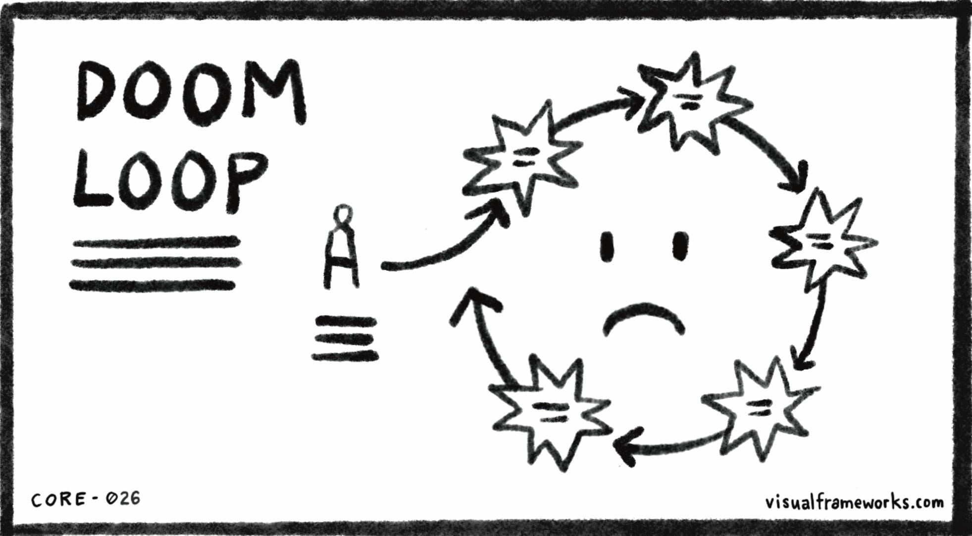 Stuck In Loop Exploring stuckness with visual frameworks - by Dave Gray