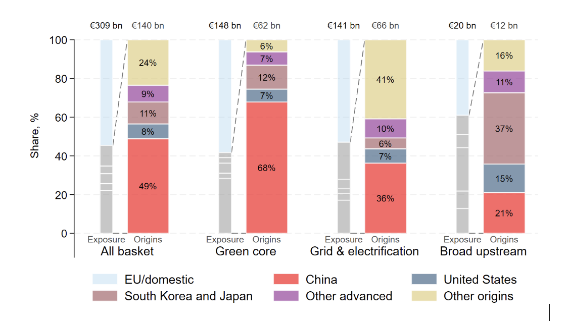 The Green Transition as a Vector of European Strategic Autonomy?