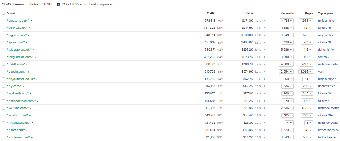 Ahrefs traffi share report Ahrefs traffi share report