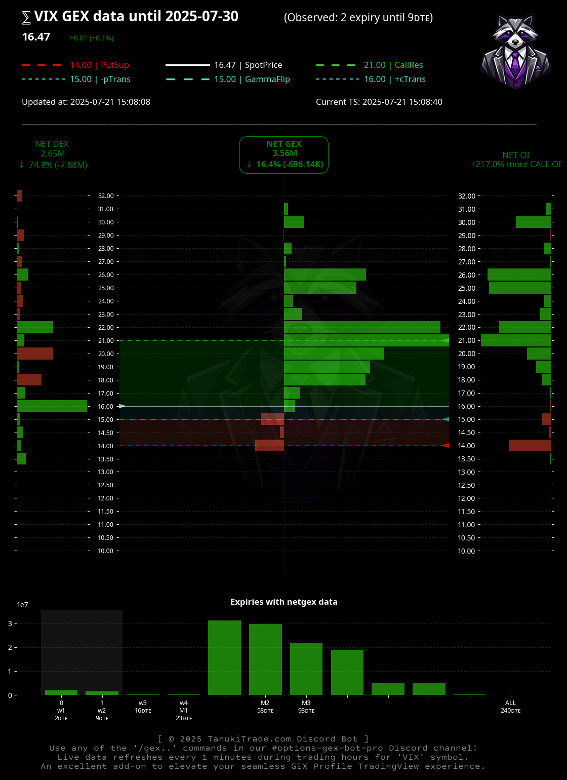 ⅀ VIX GEX data until 2025-07-30