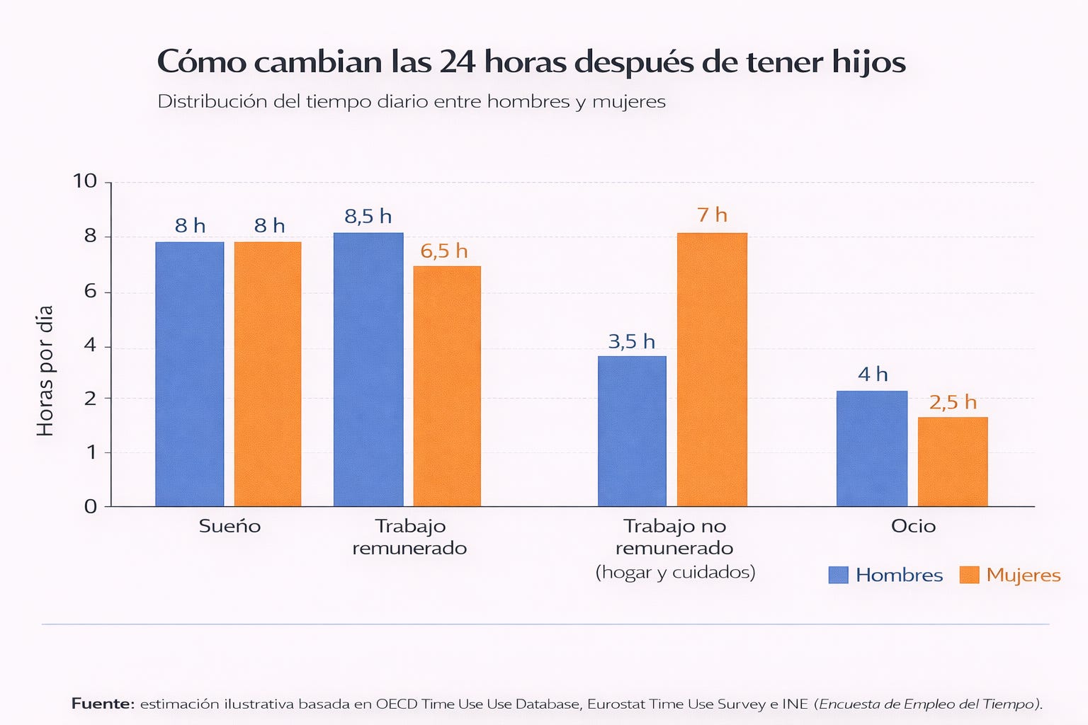 Codicon X Distribución del tiempo entre hombres y mujeres