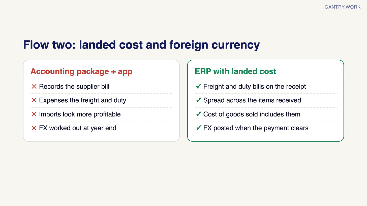 Comparison of landed cost handling. Accounting package plus app: records the supplier bill, expenses the freight and duty, imports look more profitable, FX worked out at year end. ERP with landed cost: freight and duty bills attached to the receipt, spread across the items received, cost of goods sold includes them, FX posted when the payment clears Comparison of landed cost handling. Accounting package plus app: records the supplier bill, expenses the freight and duty, imports look more profitable, FX worked out at year end. ERP with landed cost: freight and duty bills attached to the receipt, spread across the items received, cost of goods sold includes them, FX posted when the payment clears