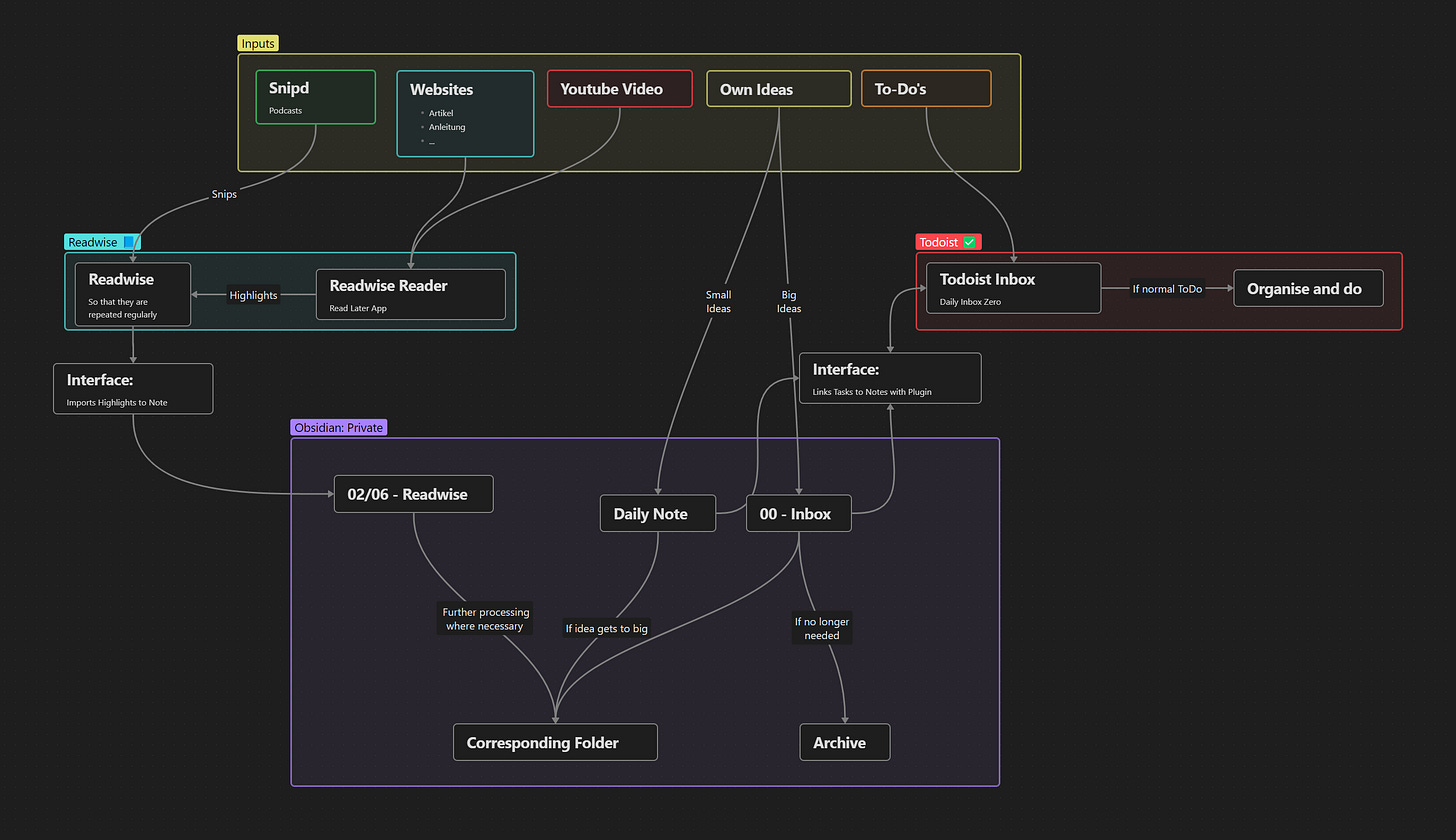 r/PKMS - My PKMS flow | Feedback welcome r/PKMS - My PKMS flow | Feedback welcome