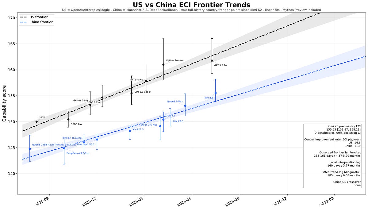 China's AI models still trail US frontier by 5+ months