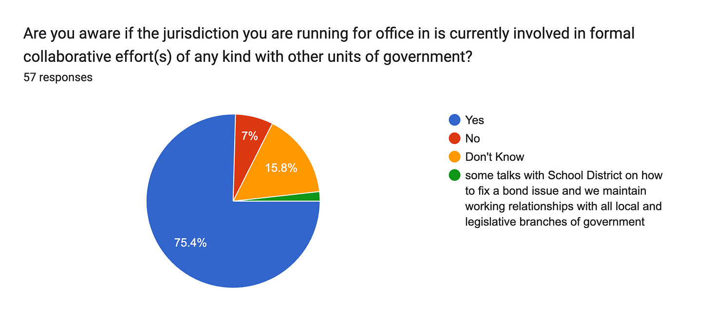 Forms response chart. Question title: Are you aware if the jurisdiction you are running for office in is currently involved in formal collaborative effort(s) of any kind with other units of government?. Number of responses: 57 responses.