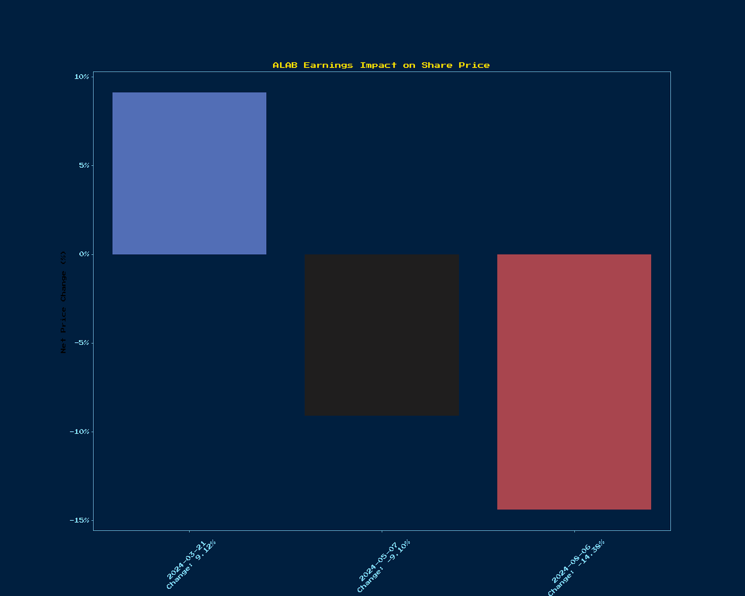 Generated Chart 3