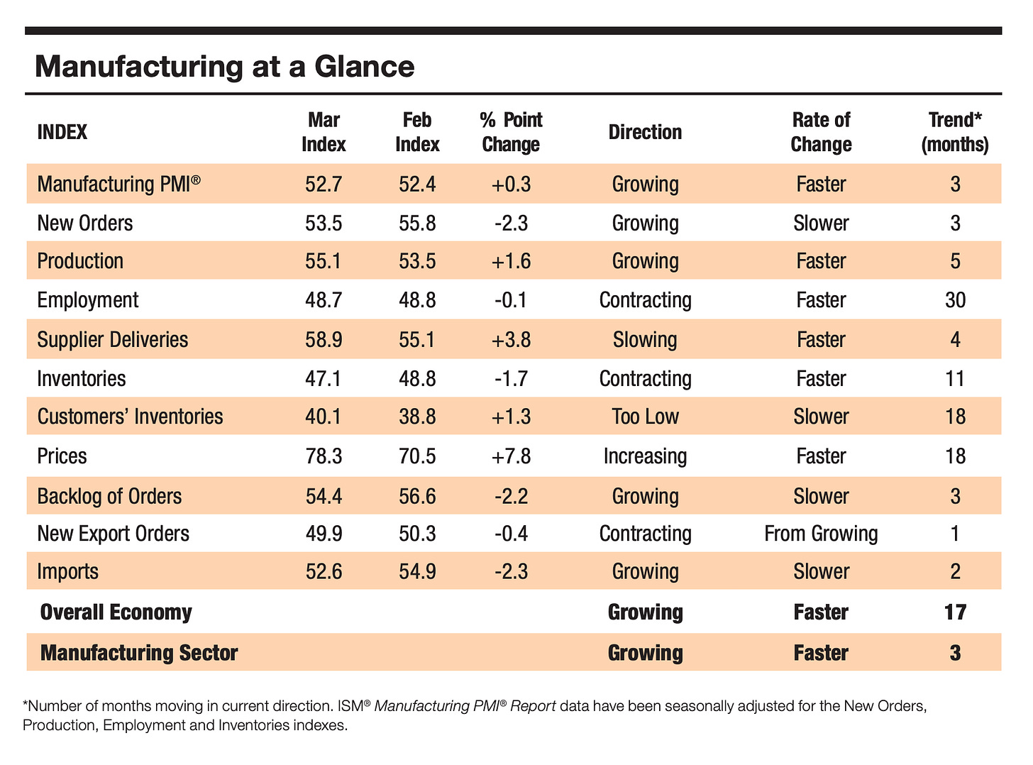 Source: Institute for Supply Management, ISM Manufacturing PMI Report. Source: Institute for Supply Management, ISM Manufacturing PMI Report.
