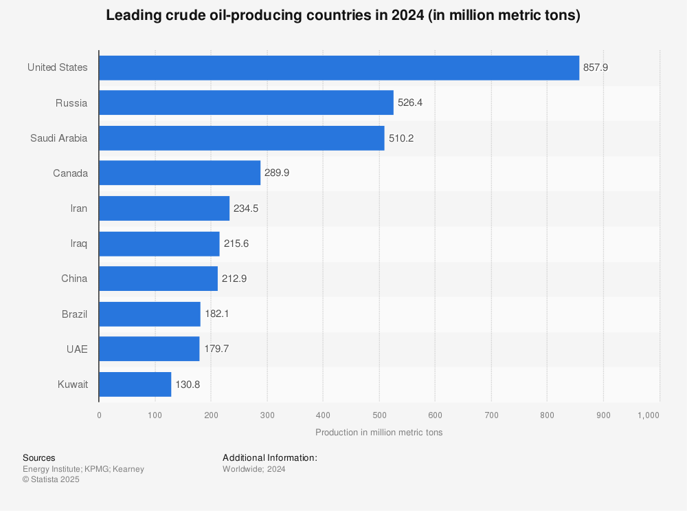 Oil production by country in metric tons| Statista Oil production by country in metric tons| Statista