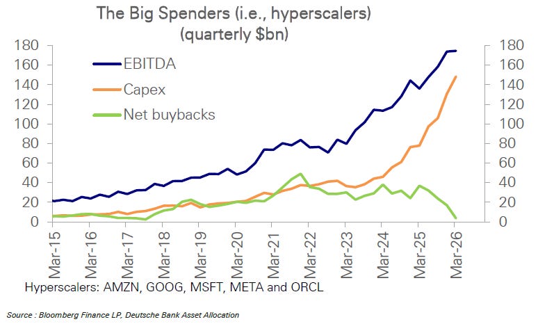 Hyperscaler capital allocation is changing
