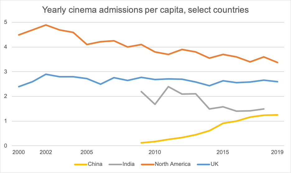 Yearly cinema admissions per capita Yearly cinema admissions per capita