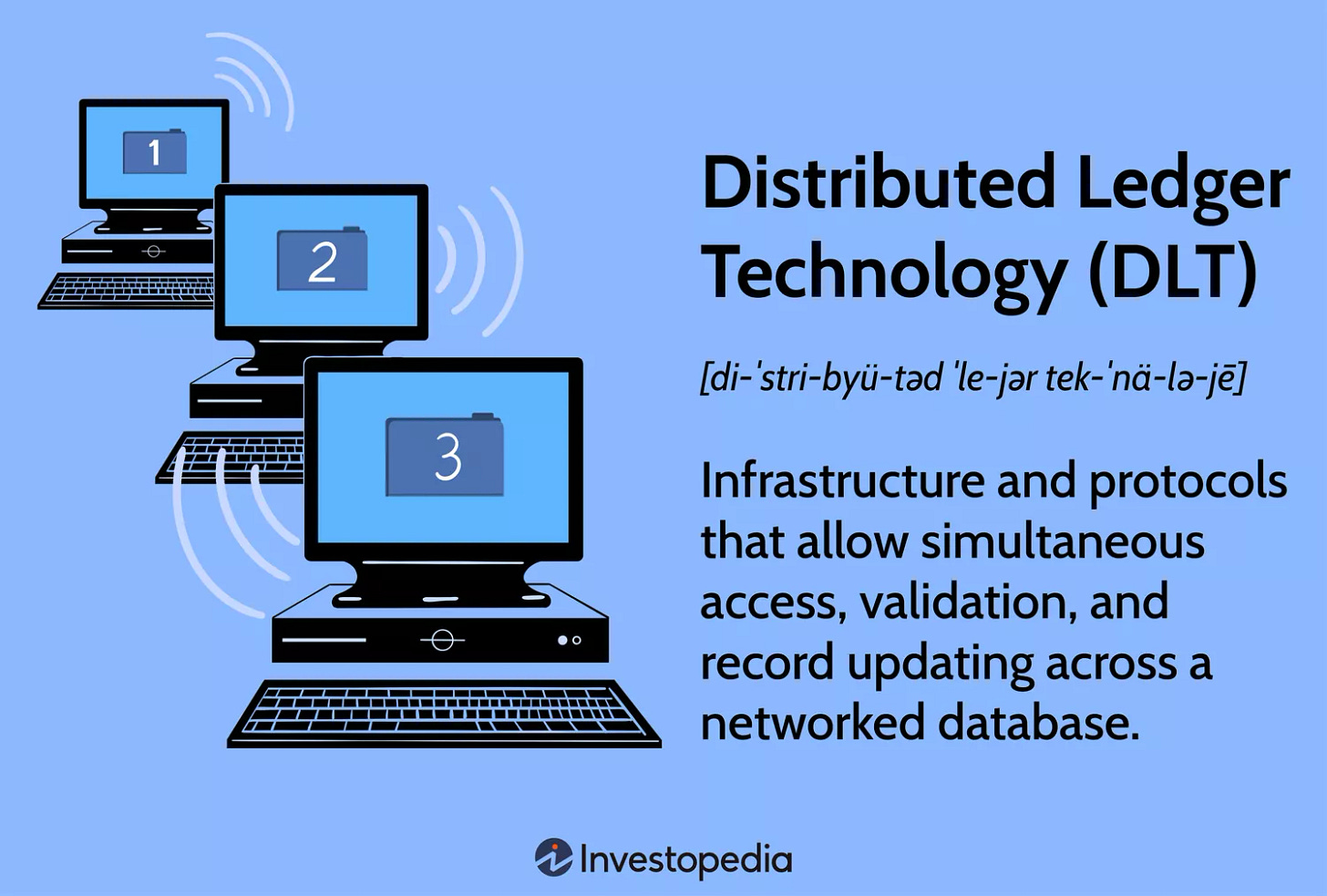 Distributed Ledger Technology (DLT): Infrastructure and protocols that allow simultaneous access, validation, and record updating across a networked database.