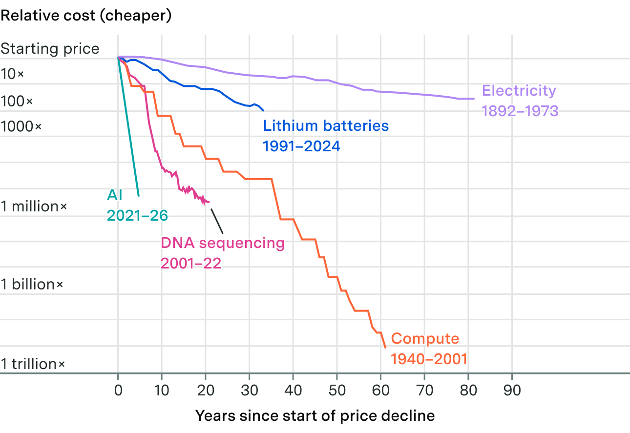 Line chart of relative cost declines for five technologies, with years since the start of price decline on the x-axis (0 to 90) and a logarithmic y-axis running from starting price down to 1 trillion times cheaper. Electricity (1892–1973, purple) falls only about 100-fold over 80 years, and lithium batteries (1991–2024, blue) about 1000-fold over 33 years. DNA sequencing (2001–22, pink) drops roughly a millionfold in 20 years, while compute (1940–2001, orange) descends in a long stair-step to about a trillionfold over 60 years. AI (2021–26, teal) is the steepest line of all, plunging nearly a millionfold in just five years.