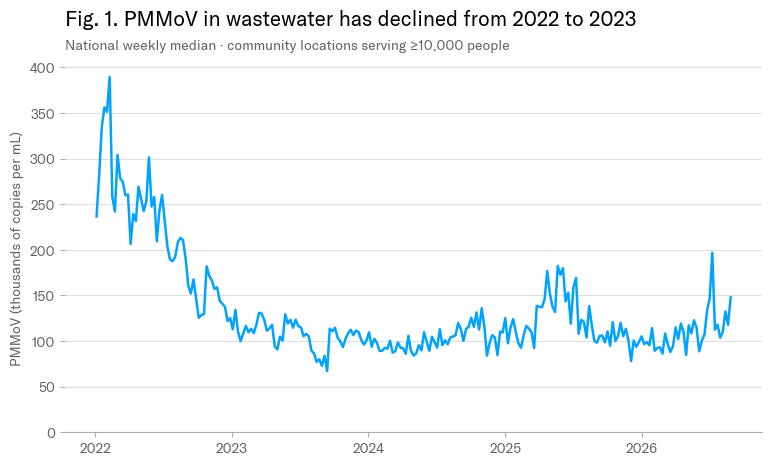 Biobot upgrades wastewater virus tracking with hybrid normalization model