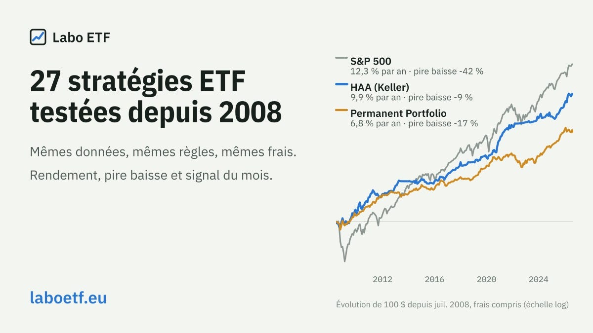 J'ai backtesté 27 stratégies ETF historiques