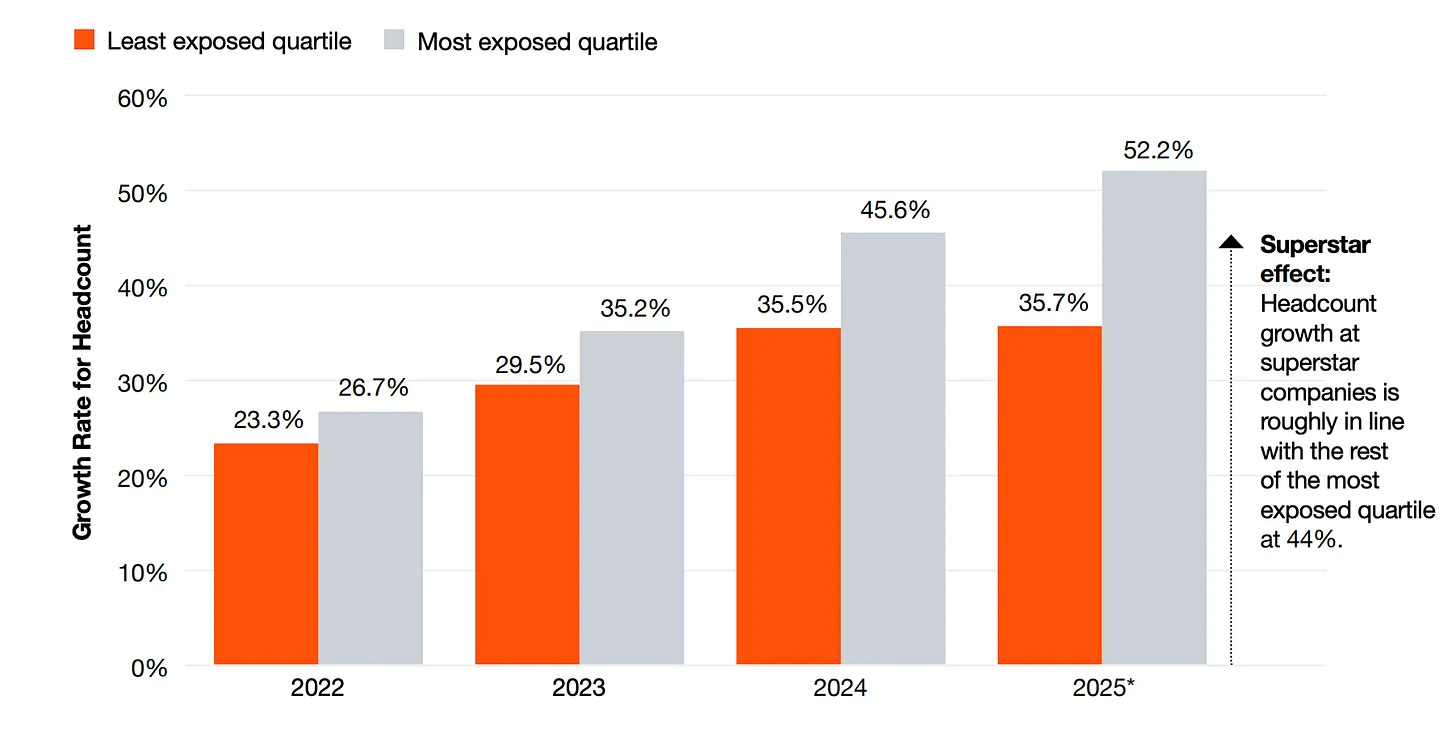 Chart showing companies that use AI most grew headcount faster every year from 2022 to 2025