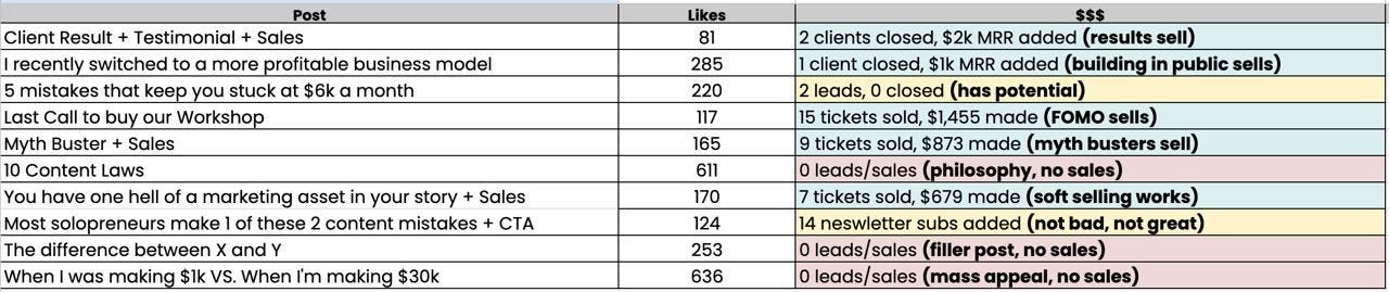 Real screenshot of Likes vs revenue from a LinkedIn influencer. Engagement vs income spreadsheet