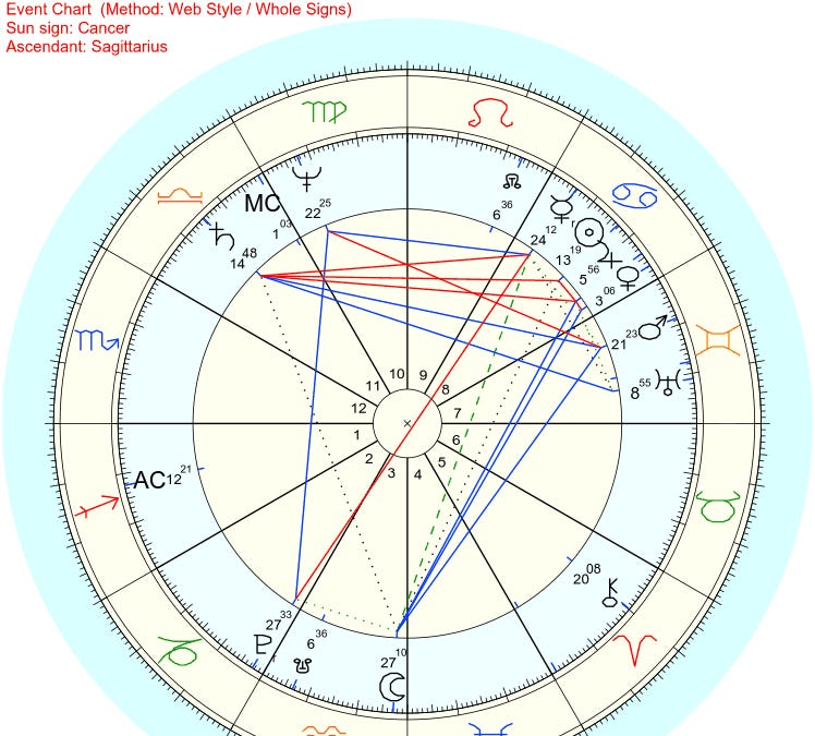 Dissecting the United States Birth Chart Part 1