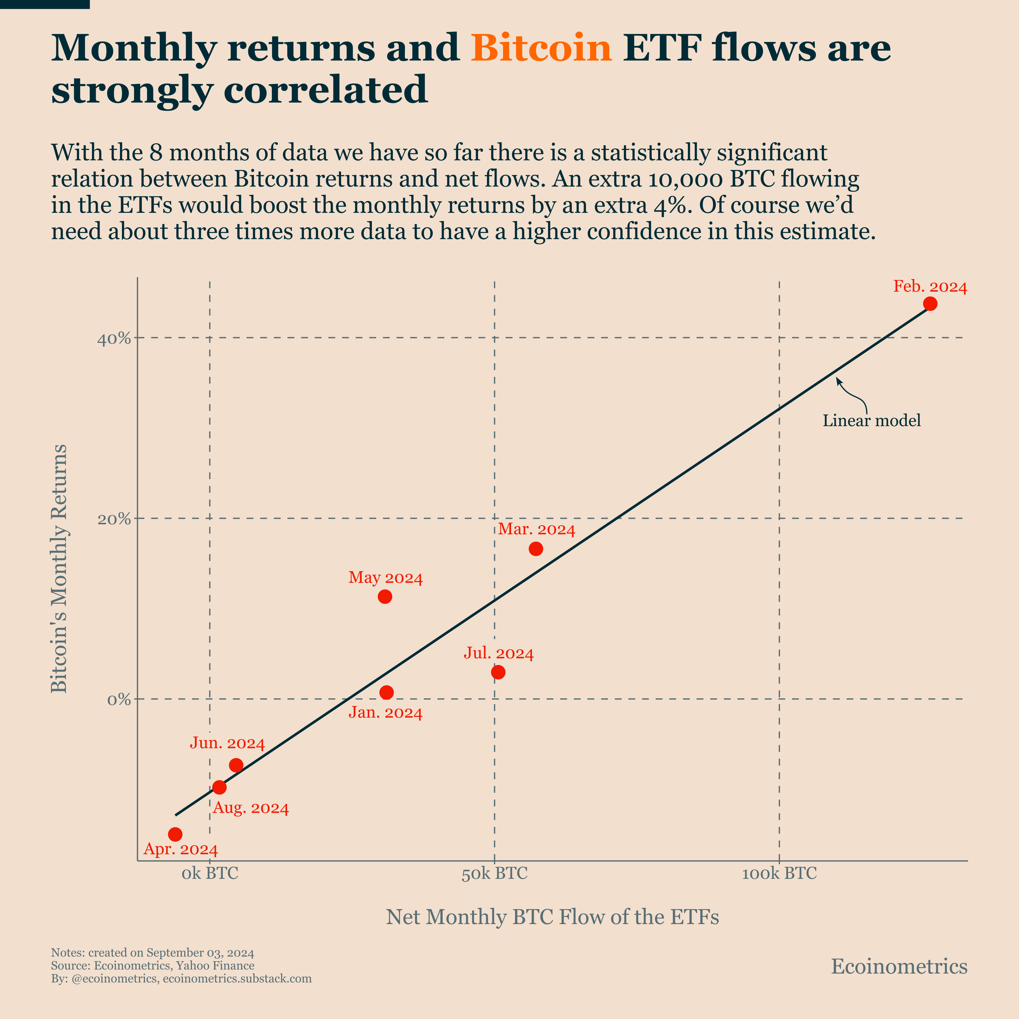 Bitcoin Returns and ETF Flows: Correlation and Causation