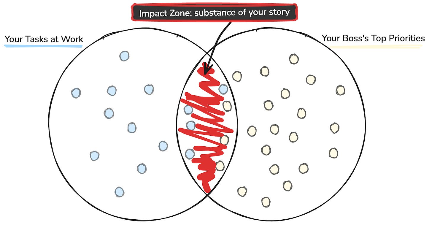 Impact zone: the substance of your story. The intersection of your tasks at work and the other persons priorities