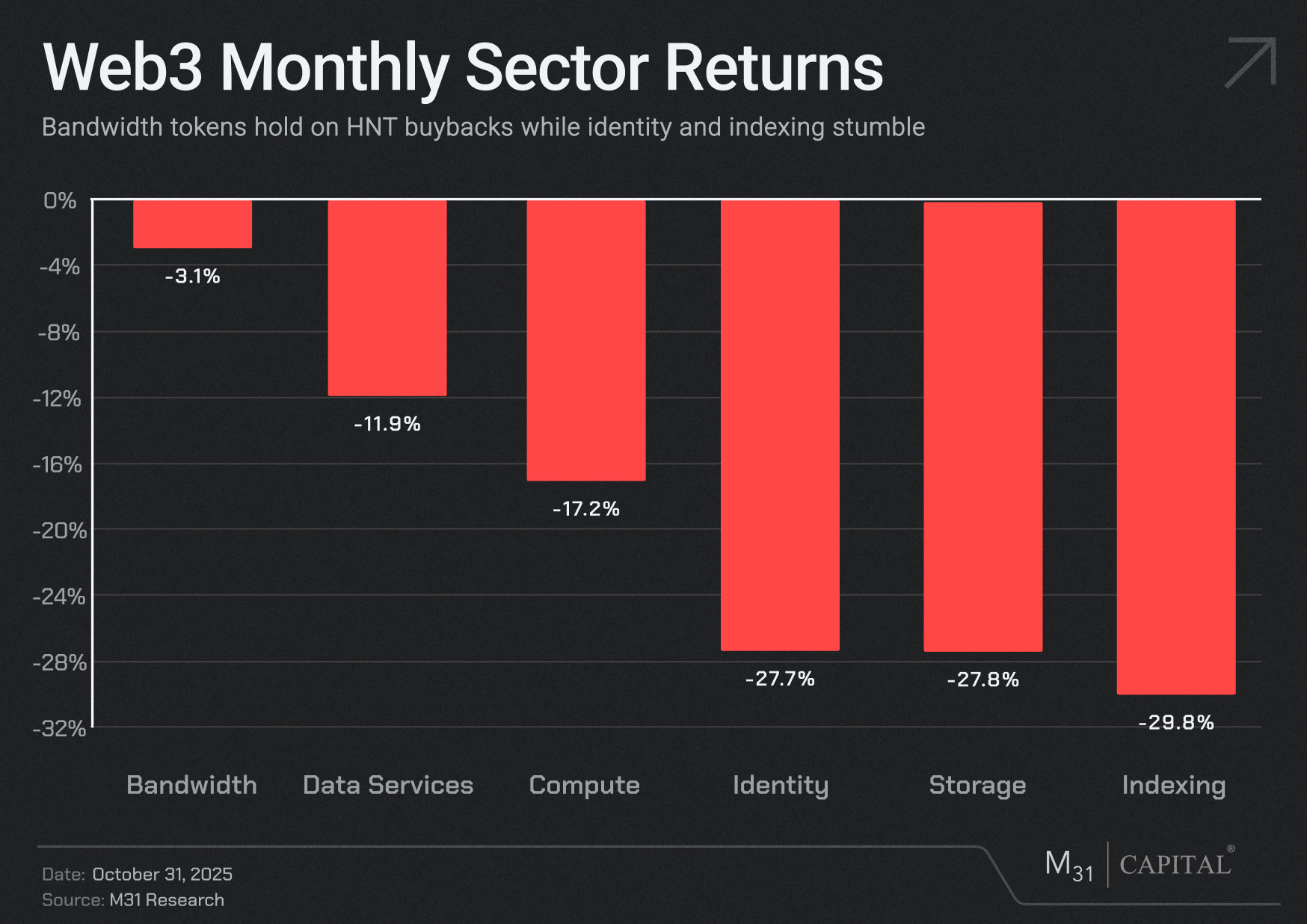 The Monthly Airdrop: November 2025 - M31 Capital