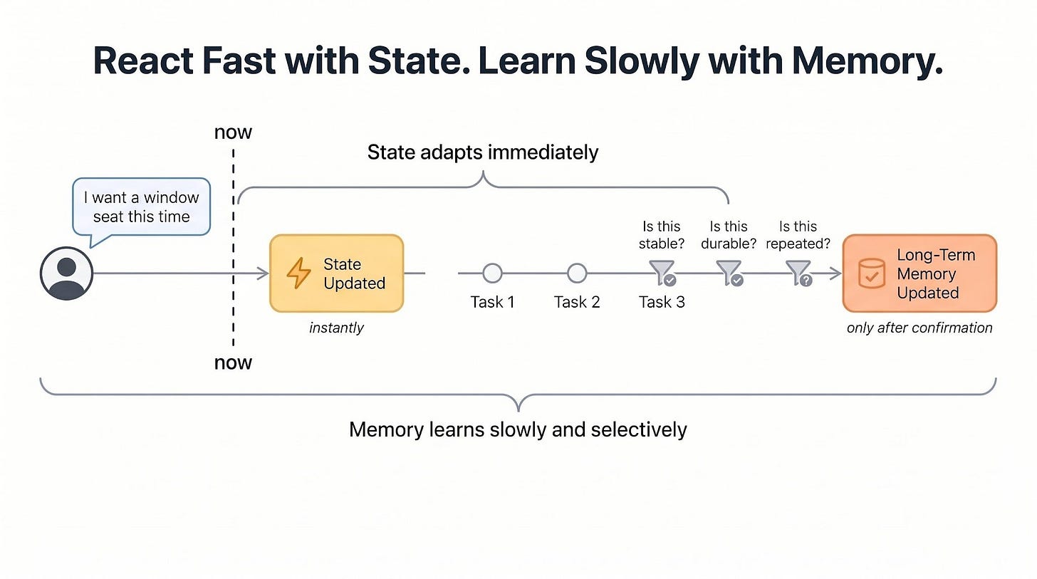 React fast with state, learn slowly with memory
