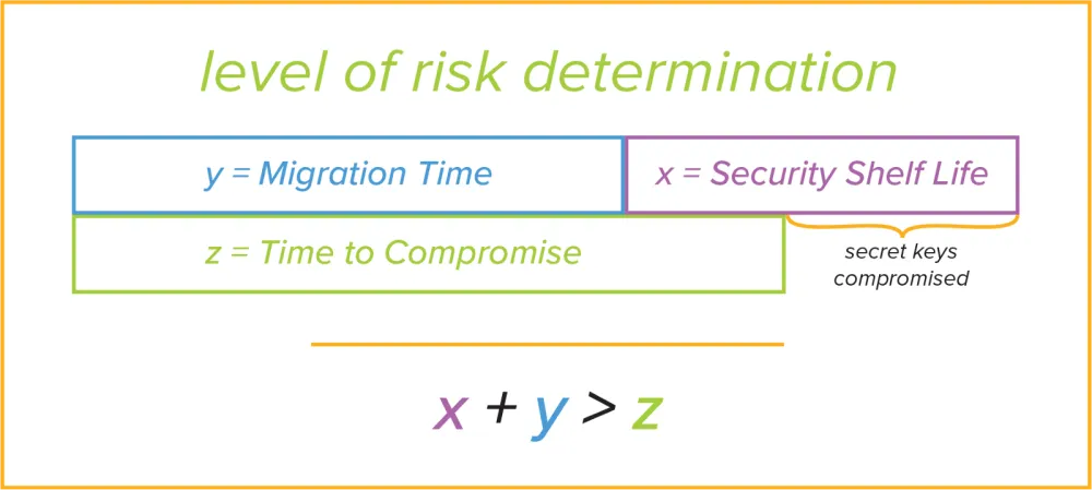 Post-quantum cryptography - Mosca's Theorem Post-quantum cryptography - Mosca's Theorem
