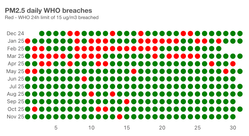 Data from Brixton monitoring node showing daily exceedances of WHO daily guidelines for PM2.5 Data from Brixton monitoring node showing daily exceedances of WHO daily guidelines for PM2.5
