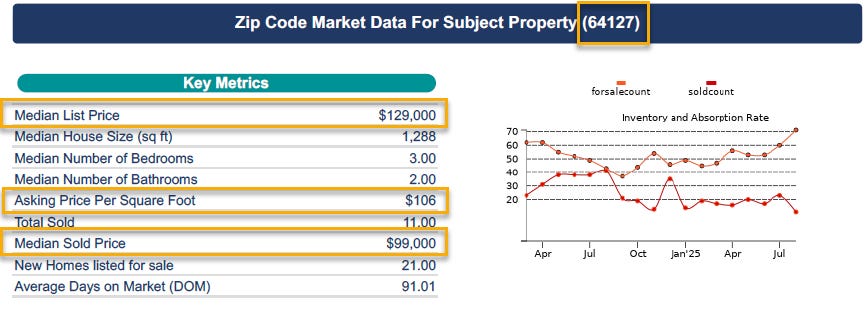 Market data table for Kansas City ZIP 64127 showing a median sold price of $99,000, median house size of 1,288 square feet, and 11 total sales in twelve months Market data table for Kansas City ZIP 64127 showing a median sold price of $99,000, median house size of 1,288 square feet, and 11 total sales in twelve months