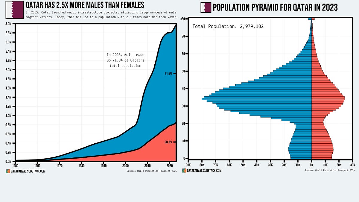Qatar Has 2.5x More Males Than Females - by Oscar Leo