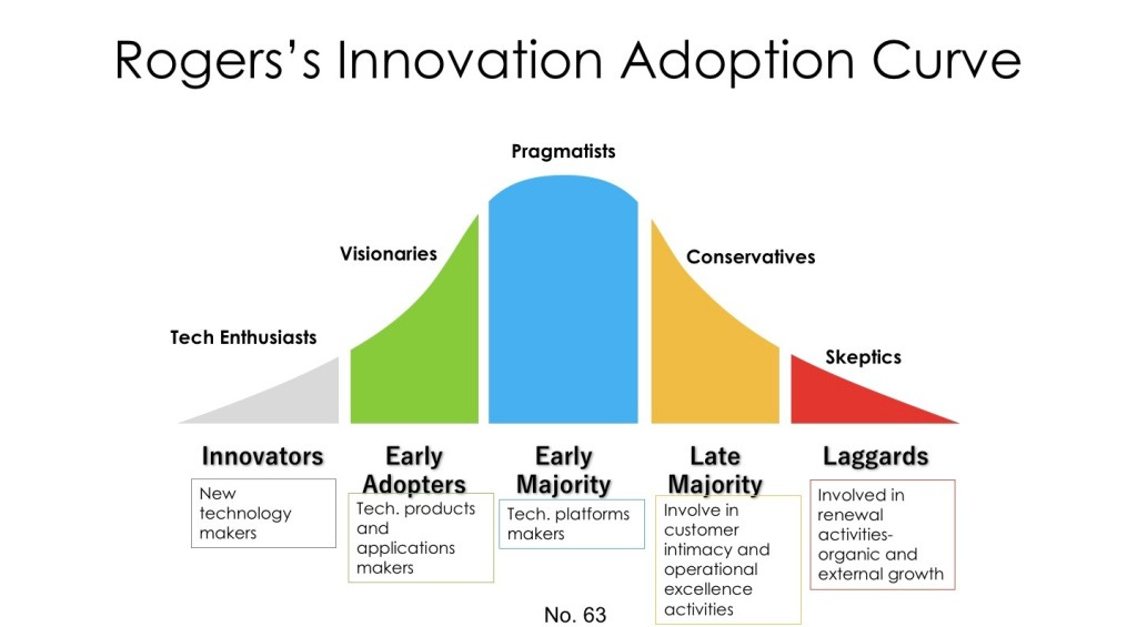 What is the <b>adoption curve</b> of innovation, and how does it ...