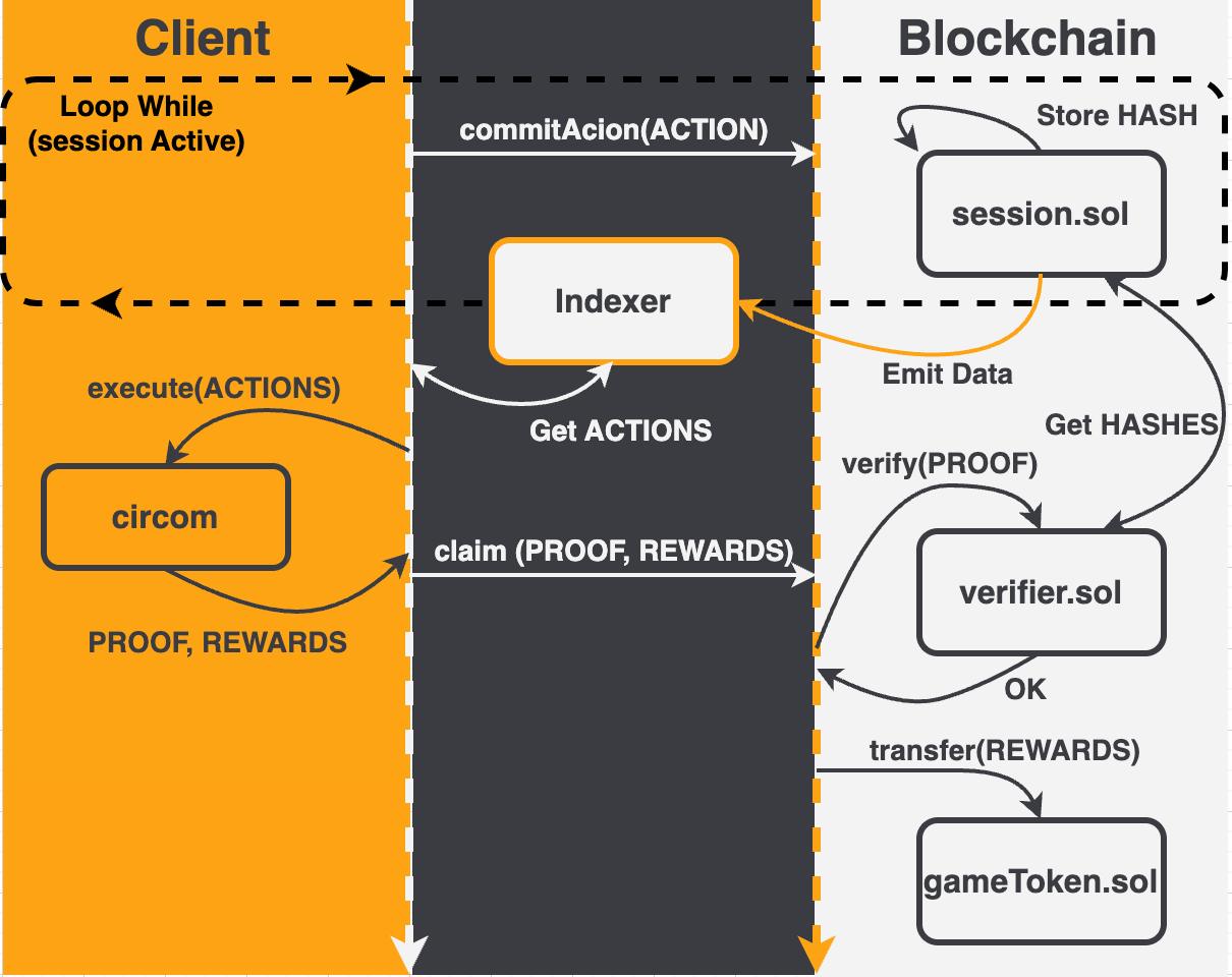 Client side execution and off-chain storage.