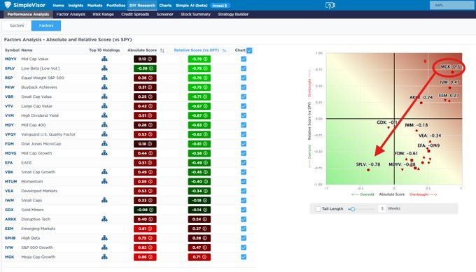 Screenshot of a financial dashboard titled Factors Absolute and Relative Scores Analysis for S and P displaying a table with sectors like Low Beta, MegaCap, Value, High Dividend Yield, Small Cap Growth, Small Cap Value, Equal Weight, Micro Cap Value, Micro Cap Growth each with upward and downward arrows, numerical scores such as 0.18 for Low Beta and 0.57 for MegaCap, and a color-coded heatmap matrix on the right with highlighted cells in red and green indicating overbought and oversold conditions.