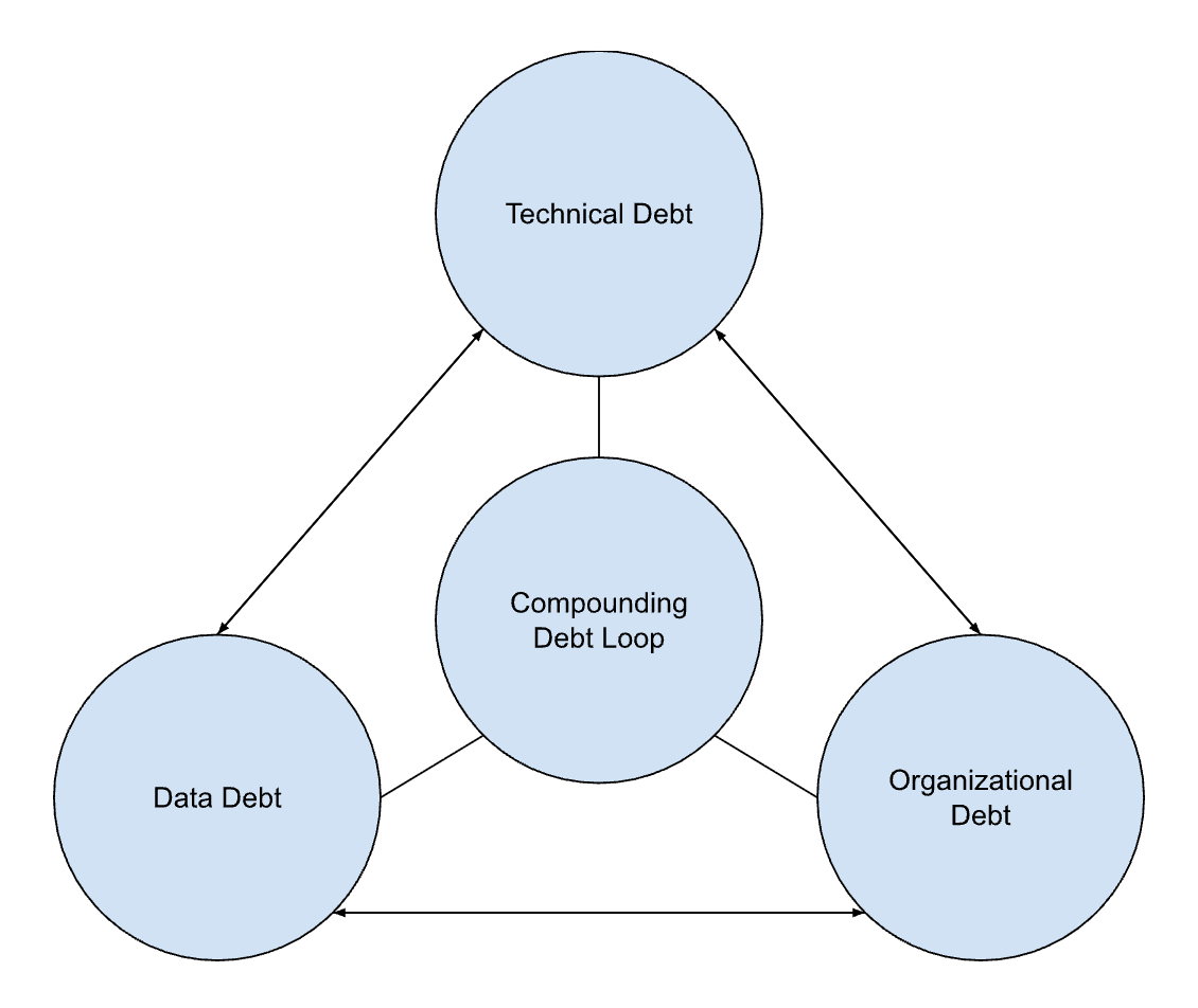 Compound Debt Ch 3 - No Free Lunch: The Debt, The Excuses, and The Reality of Data ...