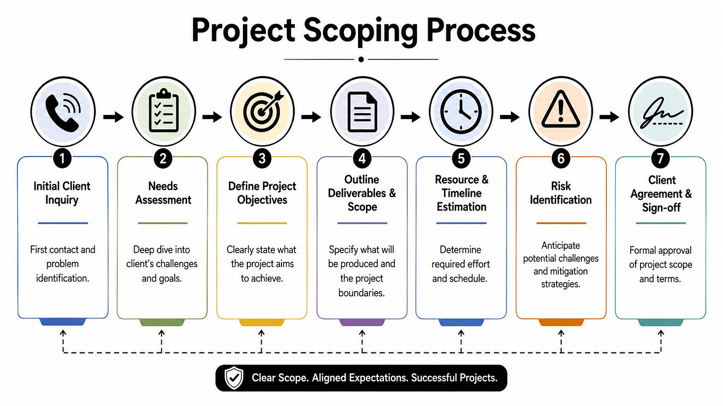 A seven-step project scoping process flowchart outlining stages from initial client inquiry to final agreement sign-off.