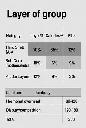 A line art diagram showing nutritional data for three layers of a group in a symmetrical table on a white background.