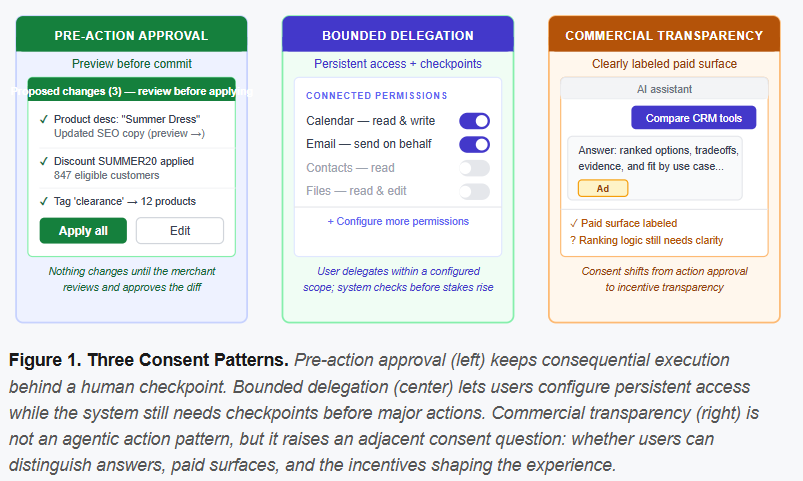 Figure 1. Three Consent Patterns. Pre-action approval (left) keeps consequential execution behind a human checkpoint. Bounded delegation (center) lets users configure persistent access while the system still needs checkpoints before major actions. Commercial transparency (right) is not an agentic action pattern, but it raises an adjacent consent question: whether users can distinguish answers, paid surfaces, and the incentives shaping the experience. Figure 1. Three Consent Patterns. Pre-action approval (left) keeps consequential execution behind a human checkpoint. Bounded delegation (center) lets users configure persistent access while the system still needs checkpoints before major actions. Commercial transparency (right) is not an agentic action pattern, but it raises an adjacent consent question: whether users can distinguish answers, paid surfaces, and the incentives shaping the experience.