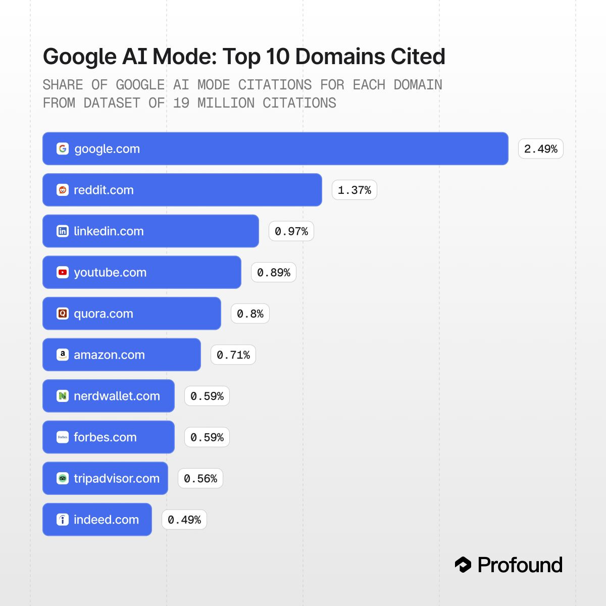 回答エンジンで頻繁に引用されるドメインを示す円グラフ - RedditやWikipedia、YouTube、Quoraなどのソーシャルメディアが高い引用率を示している