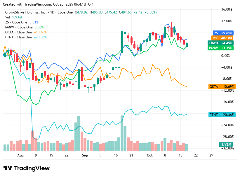 TradingView chart