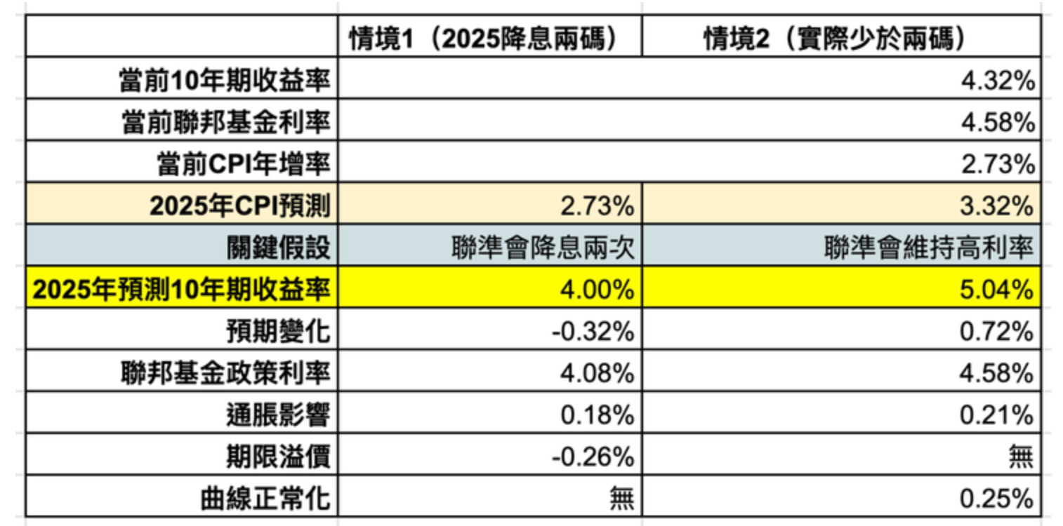 如果美債殖利率衝擊5%，2025年美股未來是風險還是機會？ - MimiVsJames的美股投資分享
