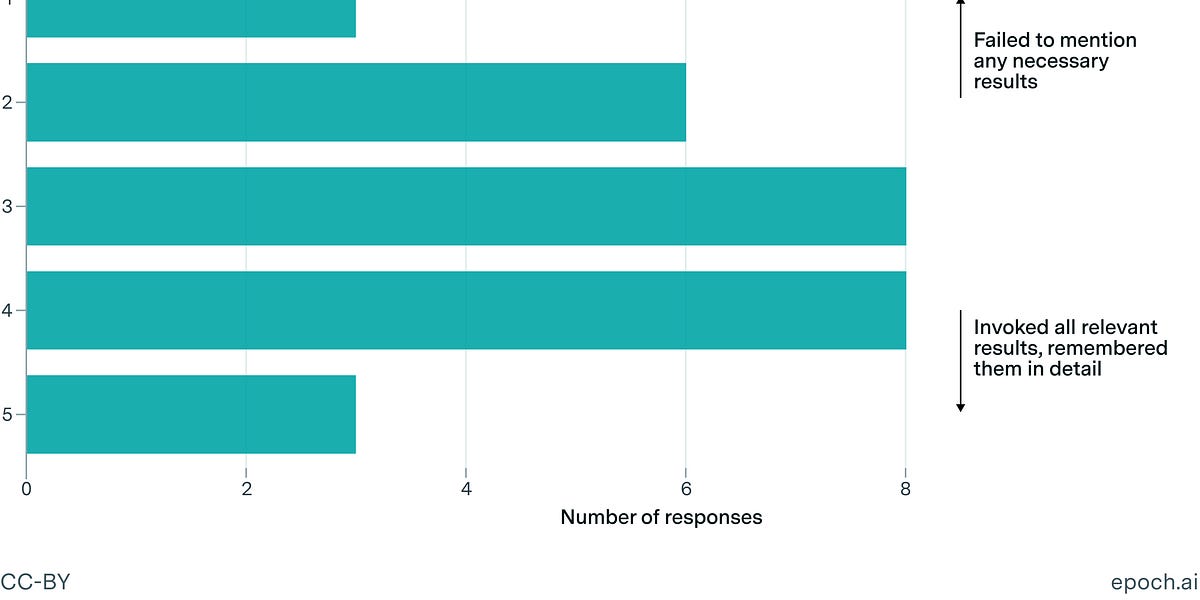 Beyond benchmark scores: Analyzing o3-mini’s mathematical reasoning