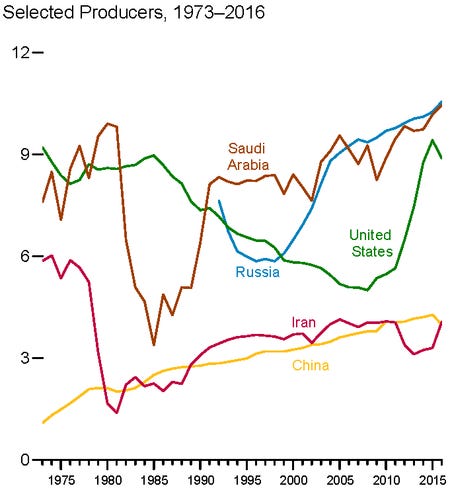 Top oil-producing countries (million barrels per day, 1973-2016