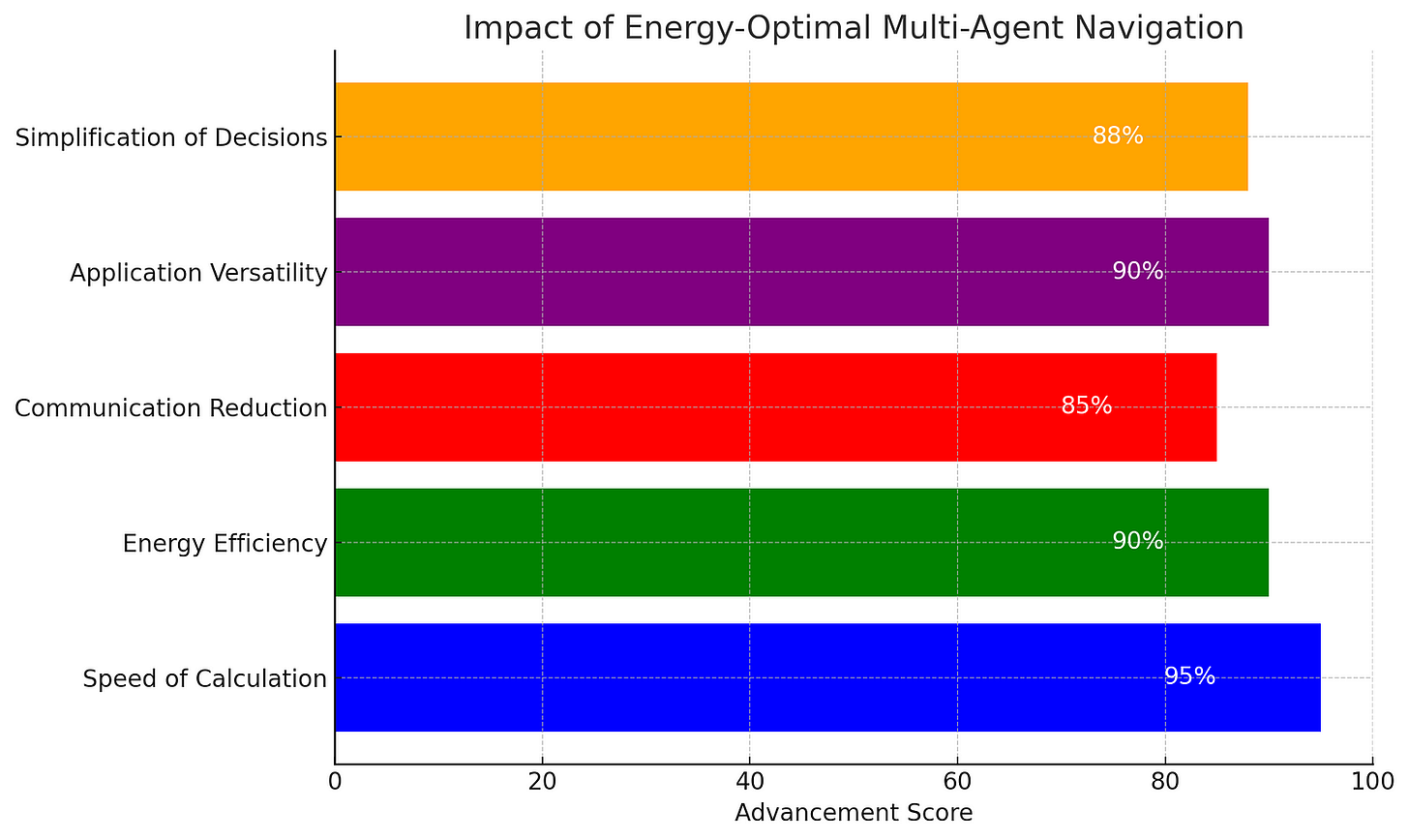 Horizontal bar graph displaying the advancement scores of energy-optimal multi-agent navigation across five categories: Speed of Calculation, Energy Efficiency, Communication Reduction, Application Versatility, and Simplification of Decisions. Each category is represented by a different color, with scores ranging from 85 to 95 out of 100. Horizontal bar graph displaying the advancement scores of energy-optimal multi-agent navigation across five categories: Speed of Calculation, Energy Efficiency, Communication Reduction, Application Versatility, and Simplification of Decisions. Each category is represented by a different color, with scores ranging from 85 to 95 out of 100.