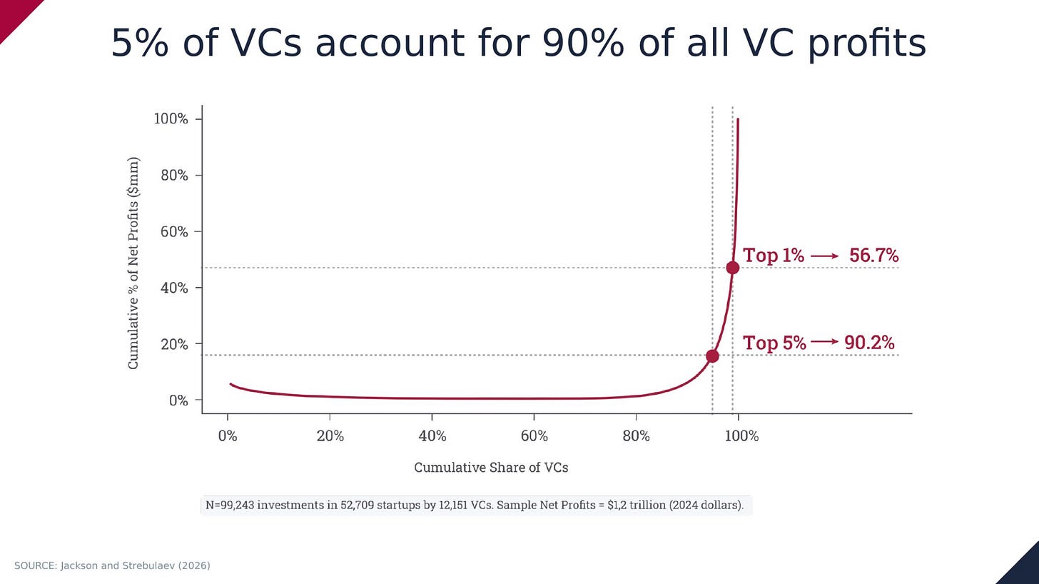 Five percent of VCs account for 90 percent of estimated industry profits Five percent of VCs account for 90 percent of estimated industry profits