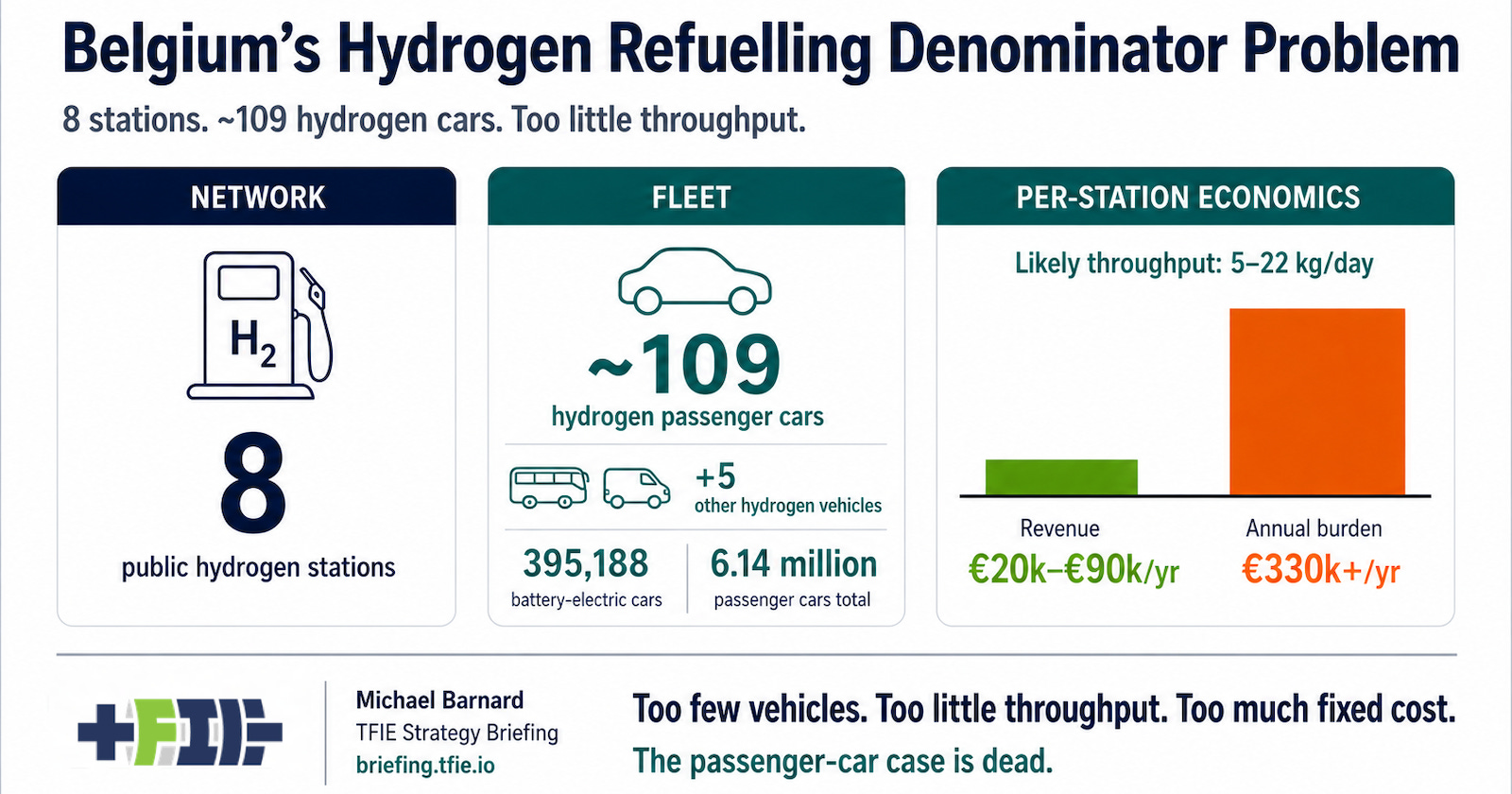 TFIE graphic showing Belgium’s hydrogen stations, small FCEV fleet, and weak refuelling economics.