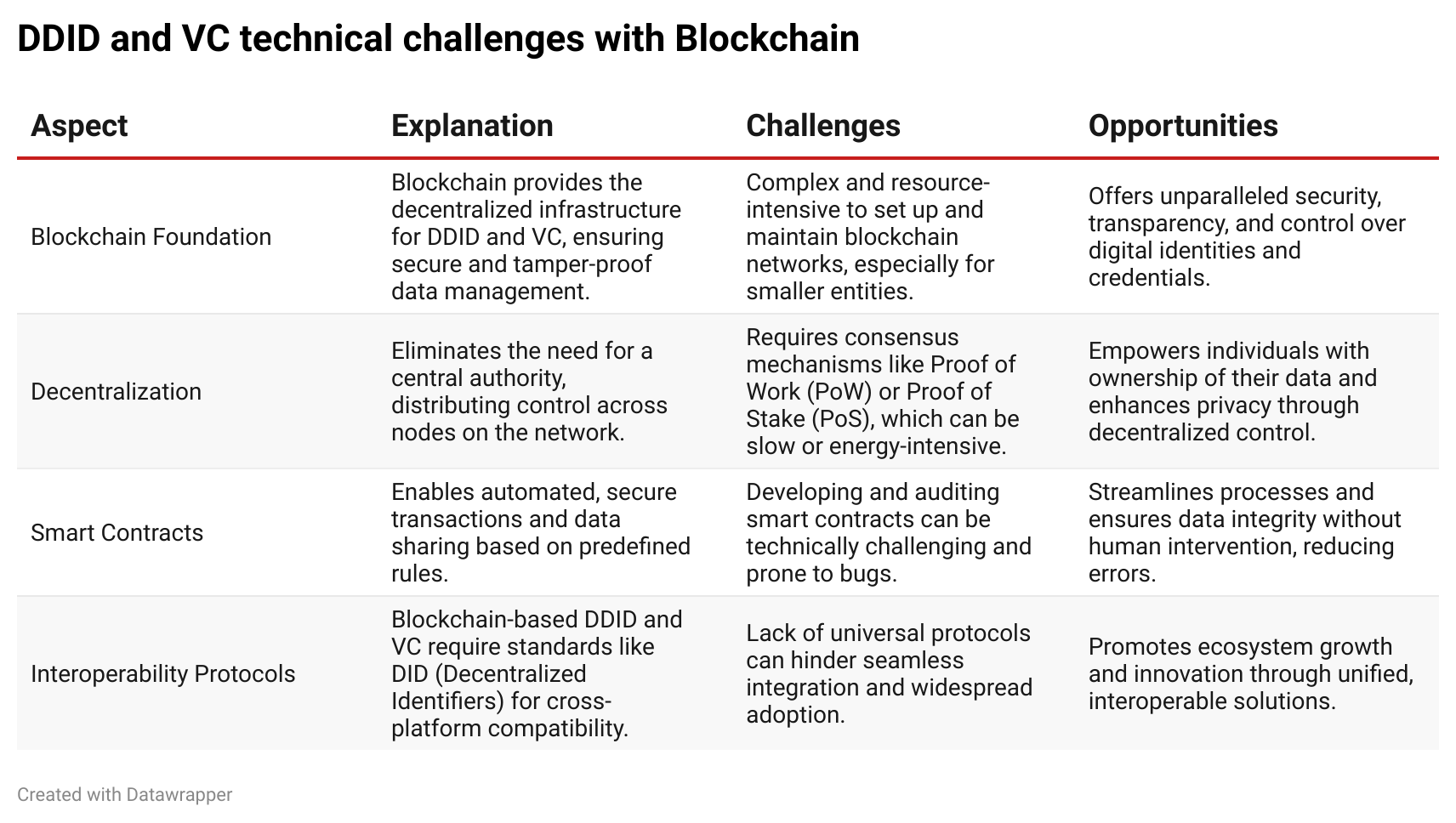 Ddid The Rise of DDID and VC: A New Standard for Digital Identity